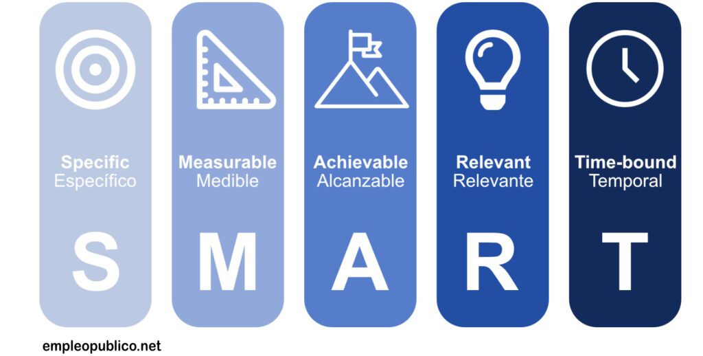 metodología smart