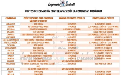 ¿Cuántos puntos equivale 1 crédito CFC en 2025?