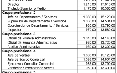 II Convenio Colectivo de Servicios Auxiliares: Condiciones laborales
